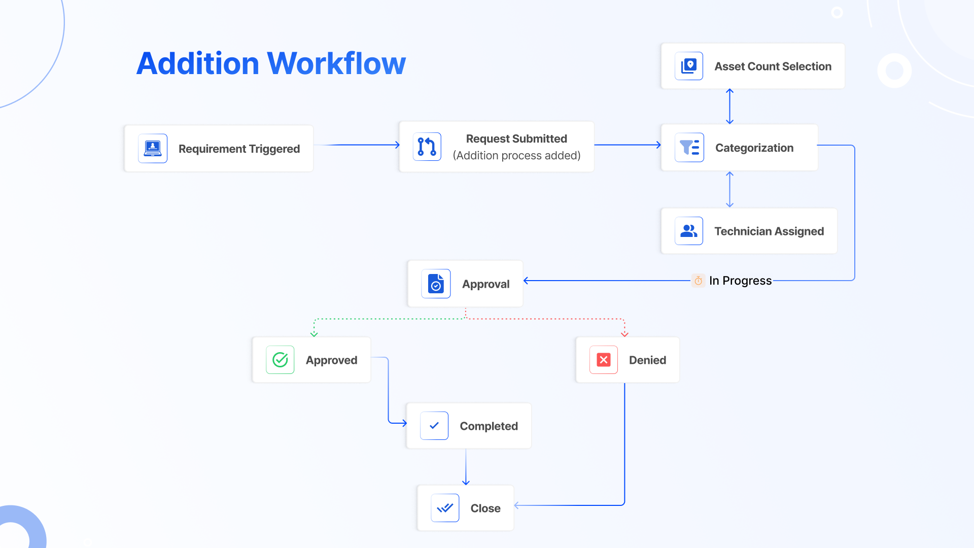 ITSM IMACD Addition Workflow