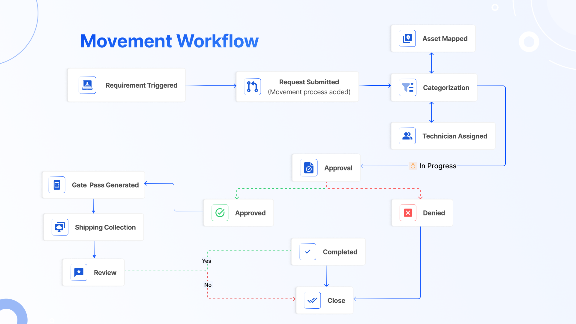 ITSM IMACD Movement Workflow